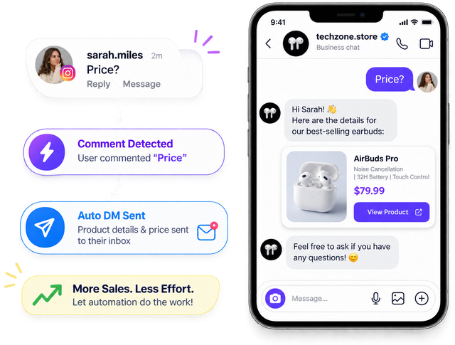 Comment-to-DM flow: keyword detected, auto DM sent, product details in Instagram chat